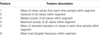 Multi-Frequency Radar Micro-Doppler Based Classification of Micro-Drone Payload Weight